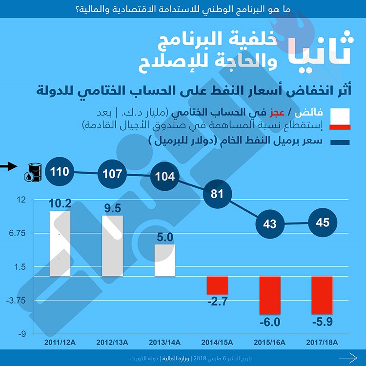 الحكومة تنوي تخفيض العجز الى اقل من 3 مليارات دينار بحلول 2021