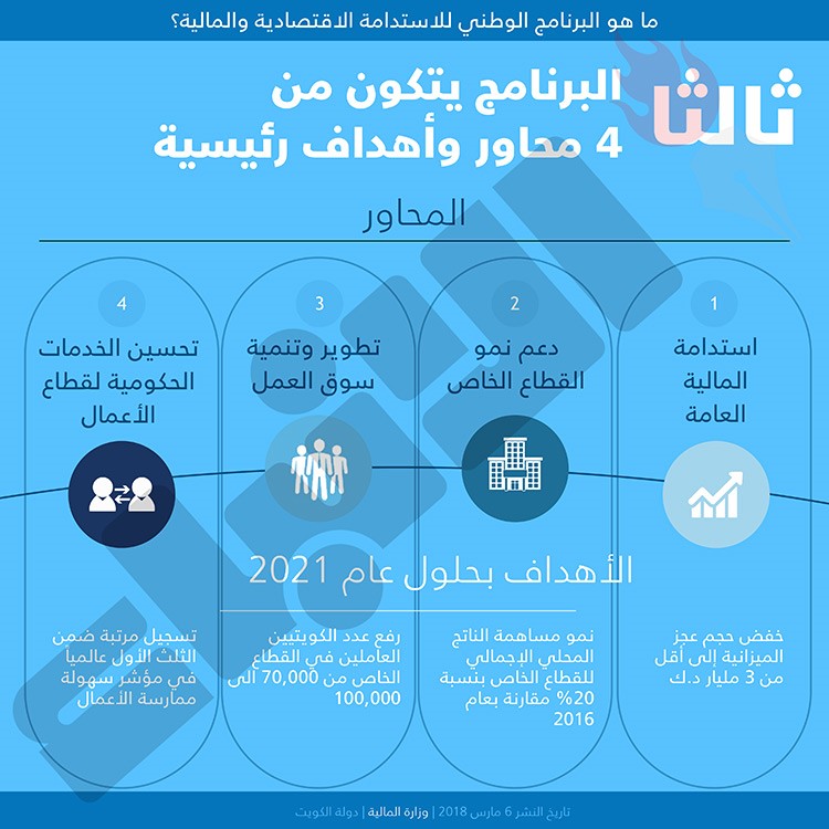 الحكومة تنوي تخفيض العجز الى اقل من 3 مليارات دينار بحلول 2021