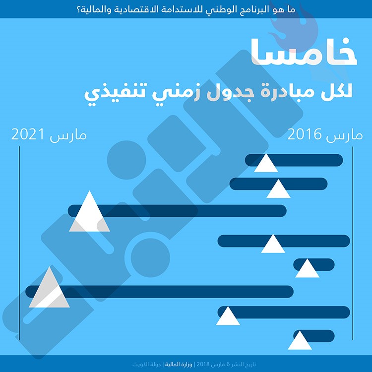 الحكومة تنوي تخفيض العجز الى اقل من 3 مليارات دينار بحلول 2021