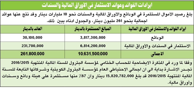 «البترول» تتوسع بالاستثمار في الأسهم والسندات بعائد 2.5% فقط!