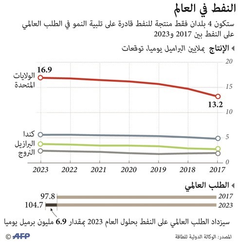 «الخليج» خارج قائمة الدول القادرة على تلبية نمو الطلب العالمي على النفط