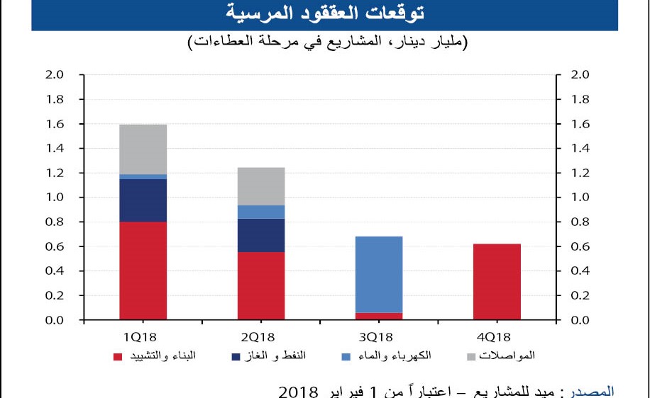 «الوطني»: 28% تراجع قيمة المشاريعالمرسية إلى 4 مليارات دينار