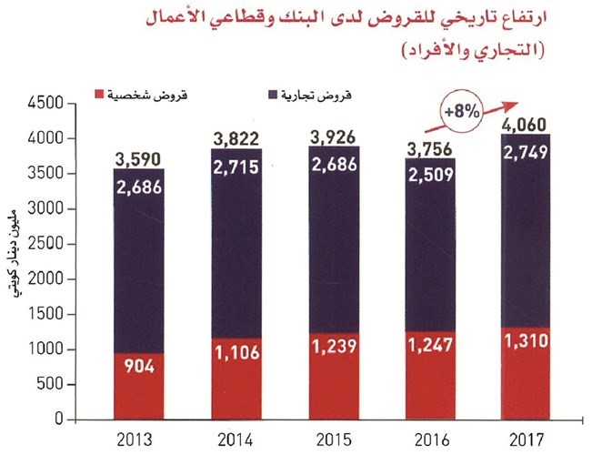 الغانم في عمومية «الخليج»: مشكلة القروض غير المنتظمة.. انتهت