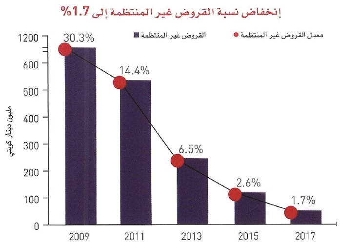 الغانم في عمومية «الخليج»: مشكلة القروض غير المنتظمة.. انتهت