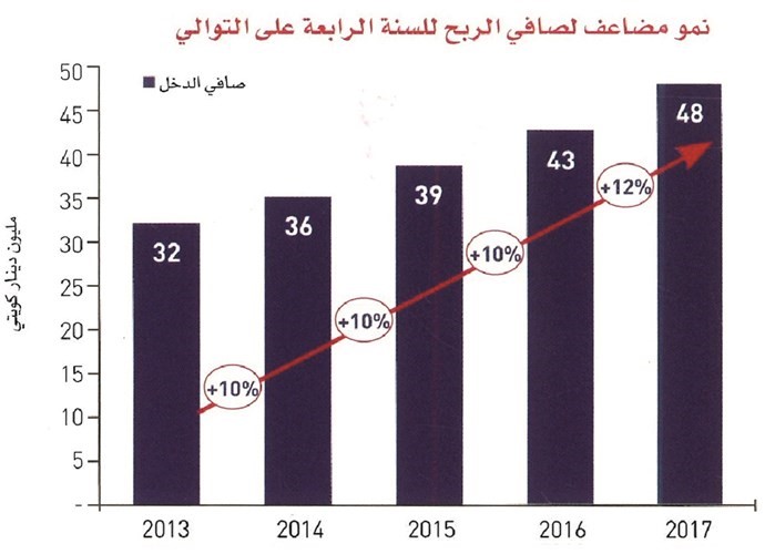 الغانم في عمومية «الخليج»: مشكلة القروض غير المنتظمة.. انتهت