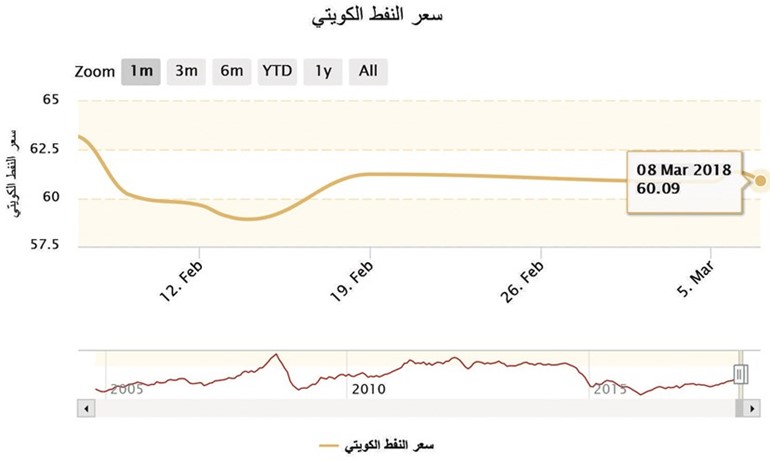 النفط الكويتي يواصل التراجع لليوم الثاني على التوالي