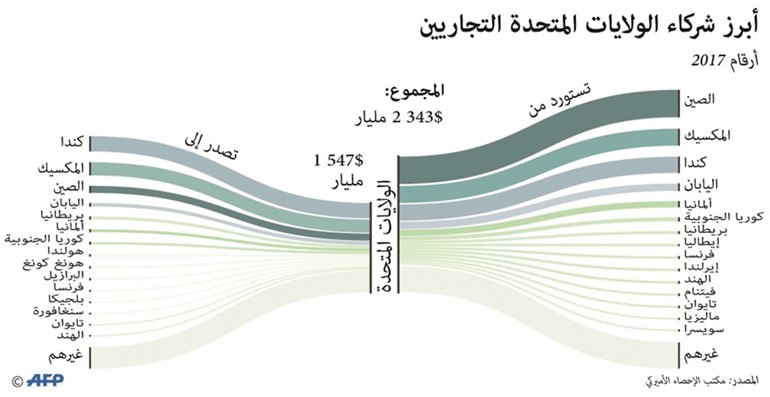 بالفيديو.. العالم يعلن «الثأر»  من قرارات «ترامب»