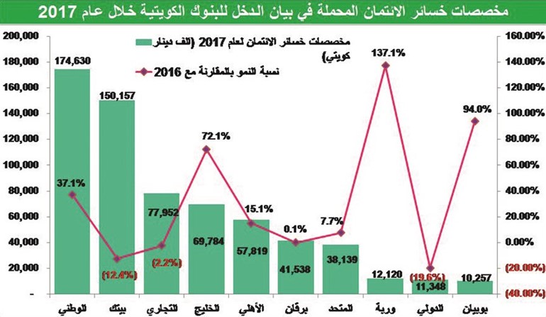 البنوك ترفع تحوطها أمام تعثر متوقع بسداد القروض