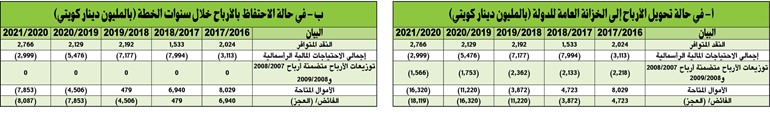 «البترول»: مشاريعنا تتعطّل إذا حوّلنا الأرباح المحتجزة