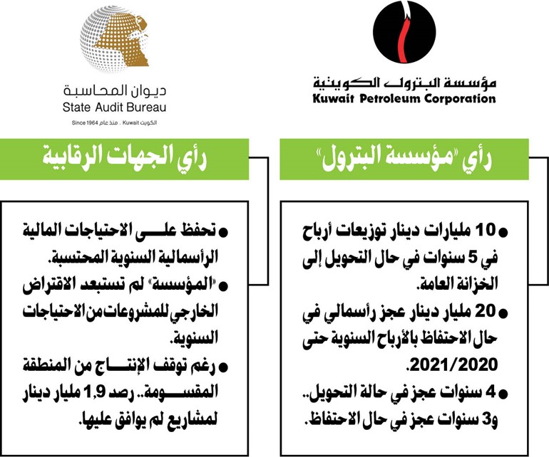 «البترول»: مشاريعنا تتعطّل إذا حوّلنا الأرباح المحتجزة