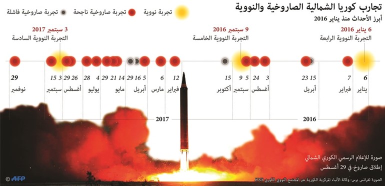 ترامب يلمّح لـ «صفقة» مع كوريا الشمالية والبيت الأبيض يضع شروطاً للقاء «كيم»