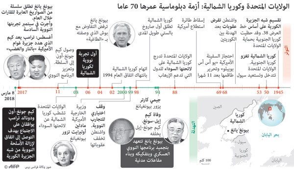 ترامب يلمّح لـ «صفقة» مع كوريا الشمالية والبيت الأبيض يضع شروطاً للقاء «كيم»