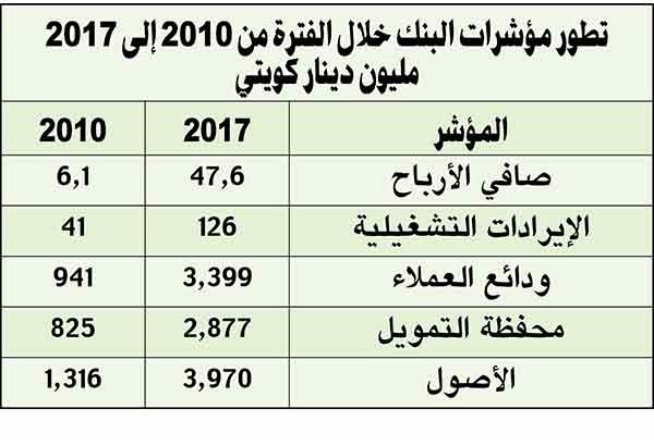 بالفيديو.. «بوبيان» ينوي إصدار صكوك بـ 250 مليون دولار في 2019