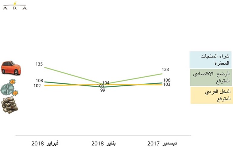 9 % ارتفاع ثقة المستهلك بالوضع الاقتصادي