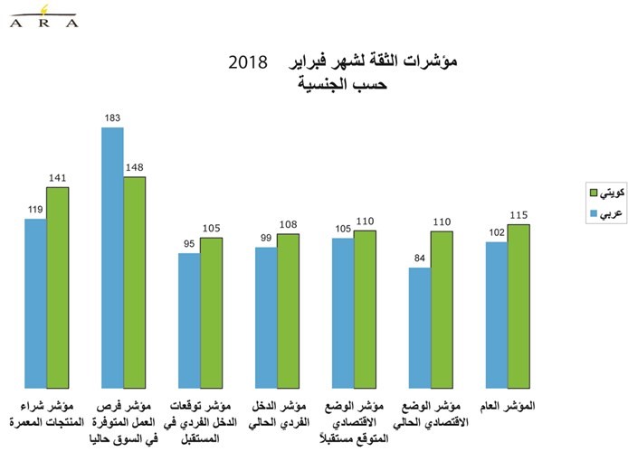 9 % ارتفاع ثقة المستهلك بالوضع الاقتصادي