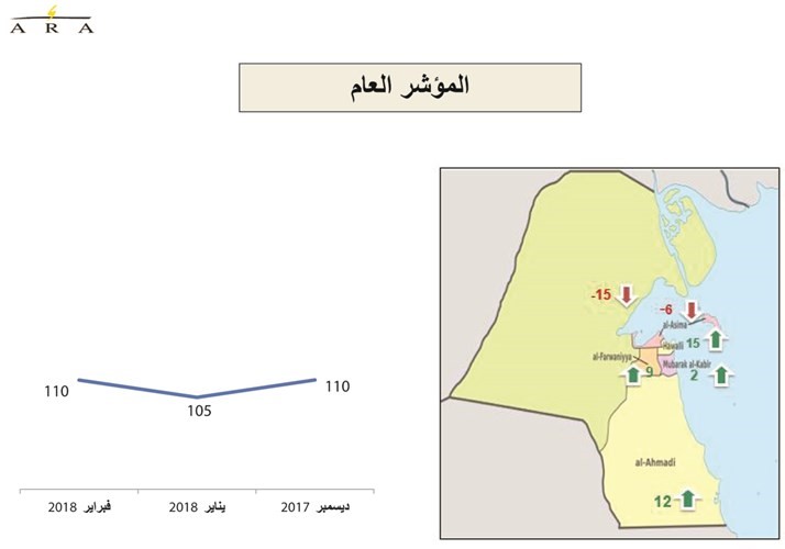 9 % ارتفاع ثقة المستهلك بالوضع الاقتصادي