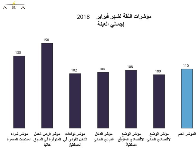 9 % ارتفاع ثقة المستهلك بالوضع الاقتصادي
