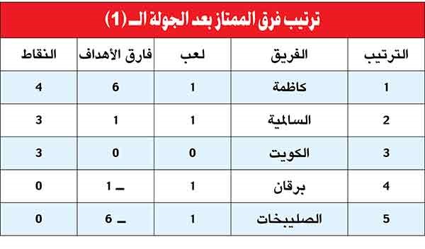 كاظمة تصدّر على حساب الصليبخات والسالمية صاد برقان