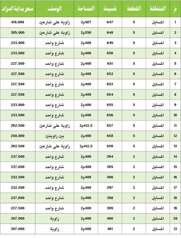 «ريم» تنظم مزاداً لبيع قسائم سكنية في «المسايل» غداً