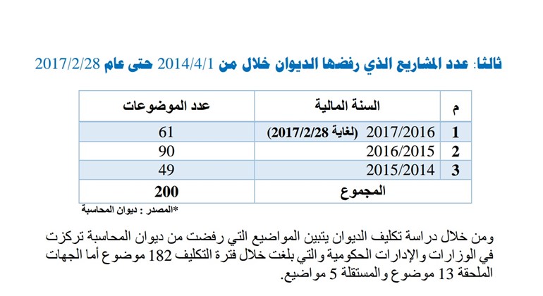 العدساني: تكليف ديوان المحاسبة بالتحقُق من "المشروعات السياحية" ..و مجلس الوزراء بالتحقُق من المناقصات