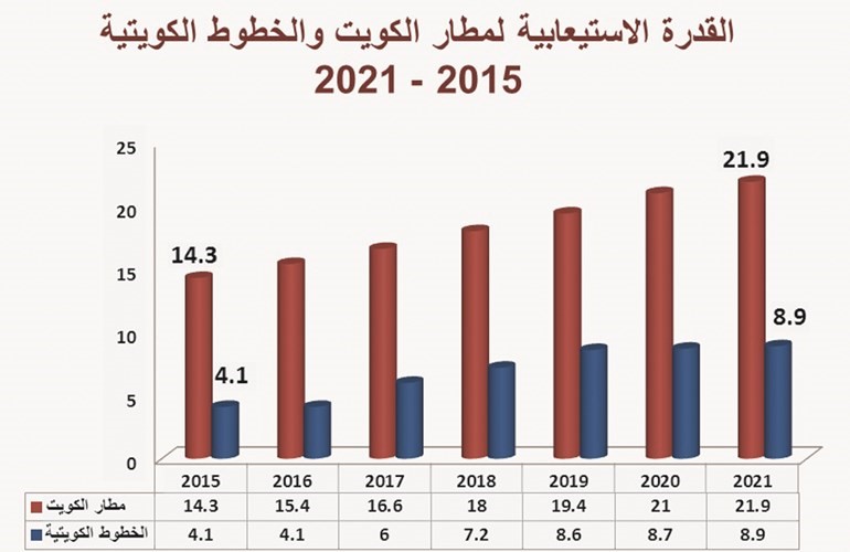 طفرة في «الكويتية».. 120% زيادة بنقل الركاب بحلول 2021