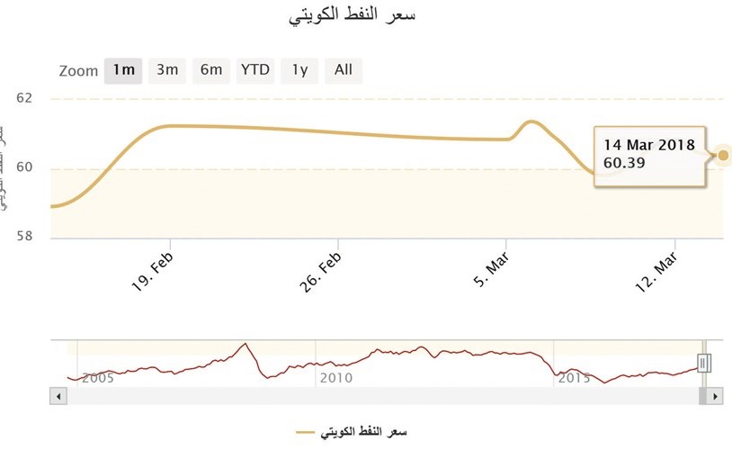 «النفط الكويتي» يتراجع إلى 60,3 دولاراً
