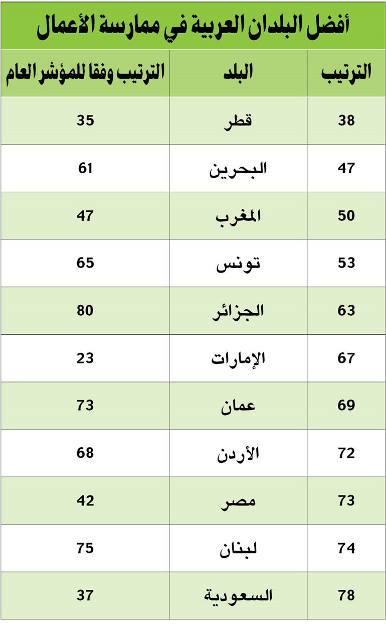 الكويت خارج قائمة البلدان الأكثر انفتاحاً على ممارسة الأعمال