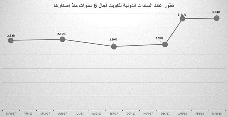 الثلاثاء المقبل.. الكويت تسدد 140 مليون دولار عوائد السندات السيادية