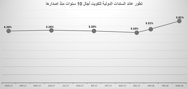 الثلاثاء المقبل.. الكويت تسدد 140 مليون دولار عوائد السندات السيادية