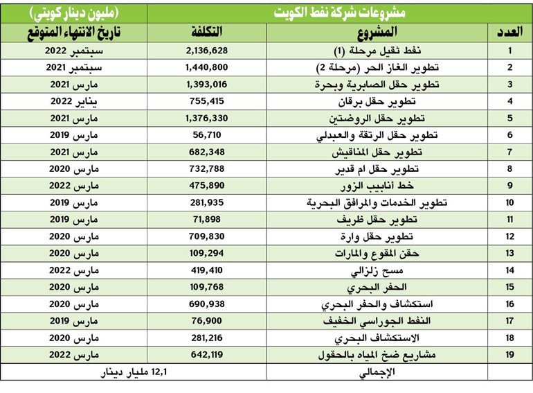 28 مليار دينار مشاريع في «النفط» جار تنفيذها