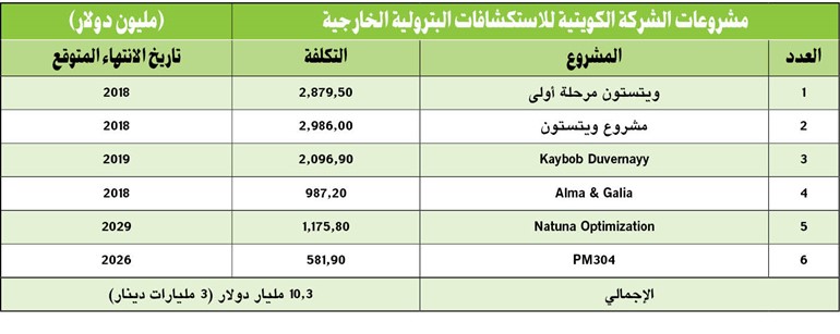 28 مليار دينار مشاريع في «النفط» جار تنفيذها