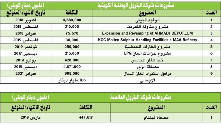 28 مليار دينار مشاريع في «النفط» جار تنفيذها