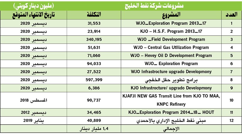 28 مليار دينار مشاريع في «النفط» جار تنفيذها
