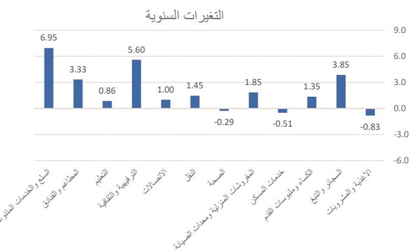 الأسعار تواصل التراجع للشهر الثالث على التوالي