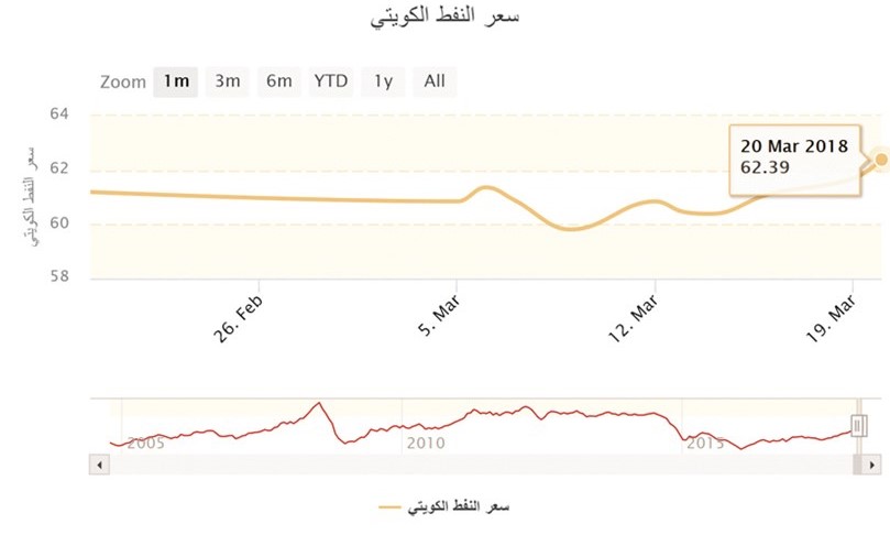 النفط الكويتي يرتفع 1% إلى 62.39 دولاراً