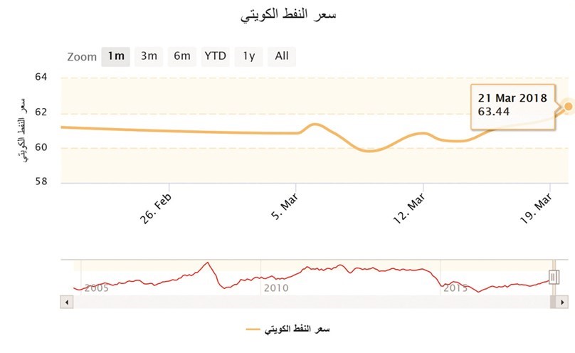 النفط الكويتي يرتفع 2% إلى 63.44 دولاراً