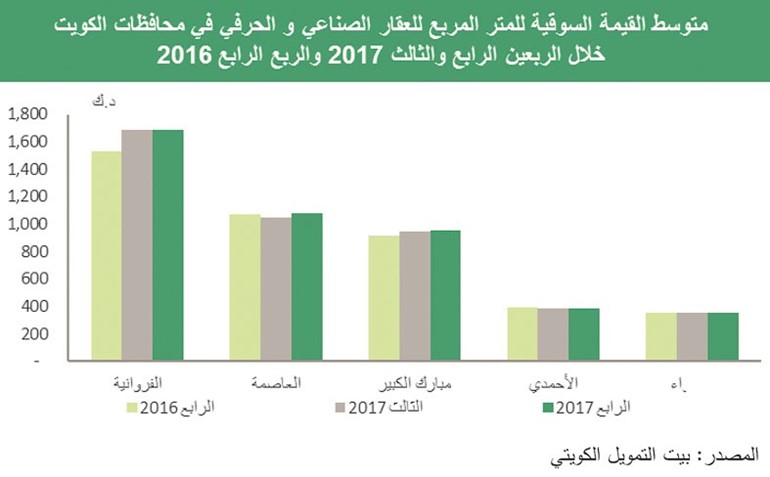 «بيتك»: 8.5% عائد العقارات الاستثمارية