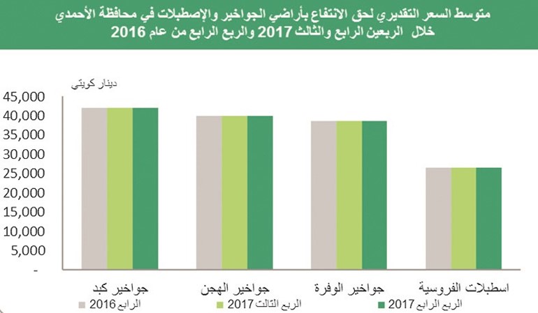«بيتك»: 8.5% عائد العقارات الاستثمارية