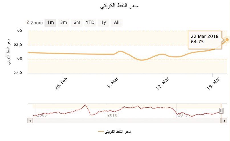 النفط الكويتي يواصل الارتفاع لليوم الخامس على التوالي