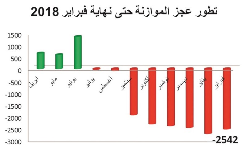211 مليون دينار فائض بالميزانية في فبراير