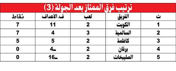 صراع الكويت والسالمية مستمر على الصدارة