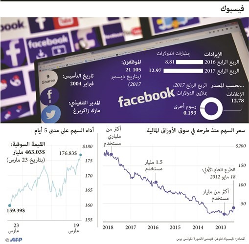 زوكربرغ يعتذر عن «خيانة الثقة» بإعلانات في الصحف الأميركية والبريطانية