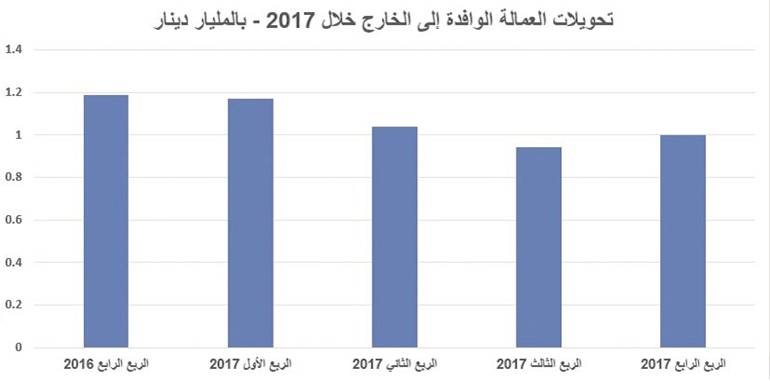 الضرائب على تحويلات الوافدين.. تفشل سريعاً