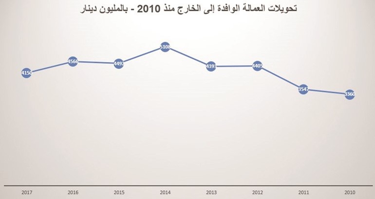 الضرائب على تحويلات الوافدين.. تفشل سريعاً