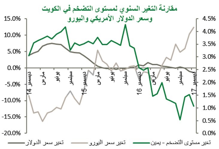 «بيتك»: استقرار الأسعار خلال يناير