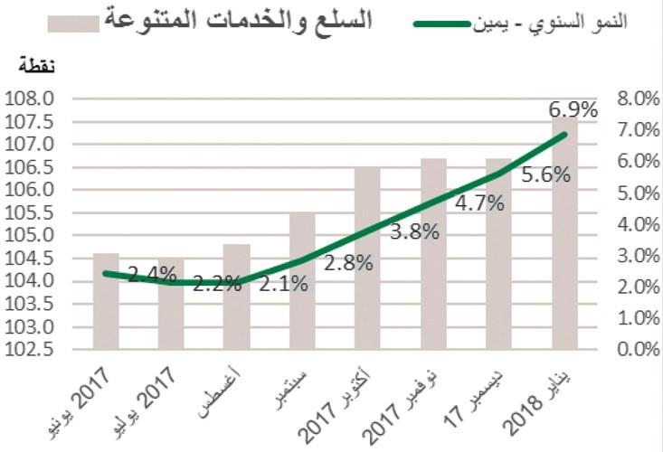 «بيتك»: استقرار الأسعار خلال يناير