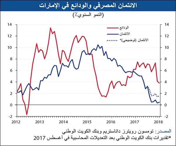 «الوطني»: المصارف الإماراتية قد تساهم بدعم الاقتصاد خلال 2018