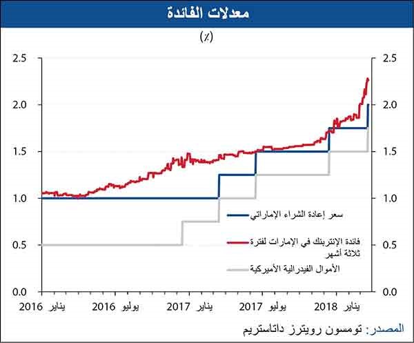 «الوطني»: المصارف الإماراتية قد تساهم بدعم الاقتصاد خلال 2018