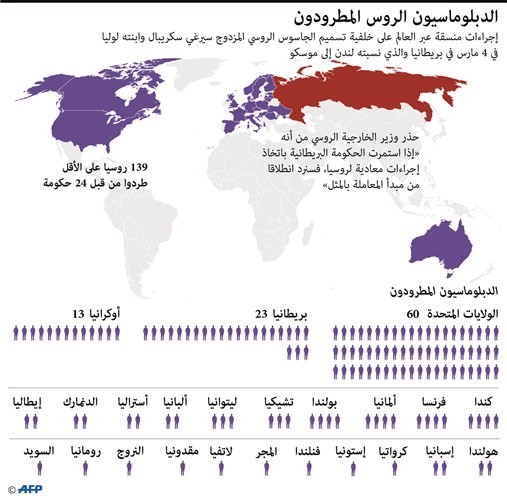 «كرة» طرد الديبلوماسيين تتدحرج و الناتو يخفض البعثة الروسية بمقدار الثلث