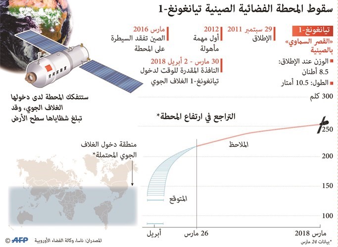 7 أطنان من محطة فضائية صينية ستصطدم بالأرض